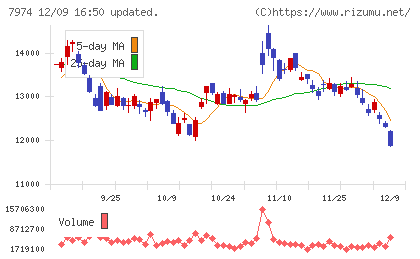 任天堂チャート