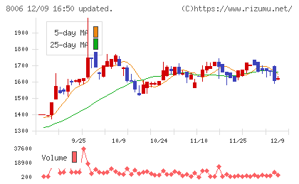 ユアサ・フナショクチャート