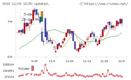 オンワードホールディングスチャート