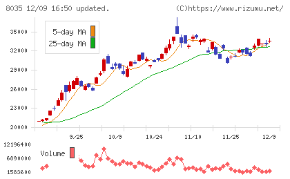 東京エレクトロンチャート