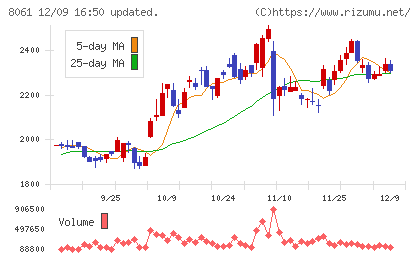 西華産業チャート