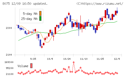神鋼商事チャート
