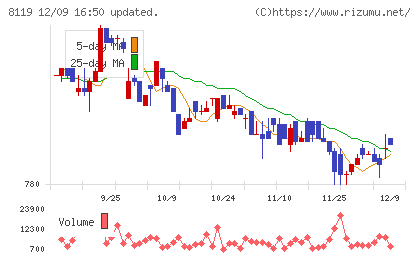 三栄コーポレーションチャート