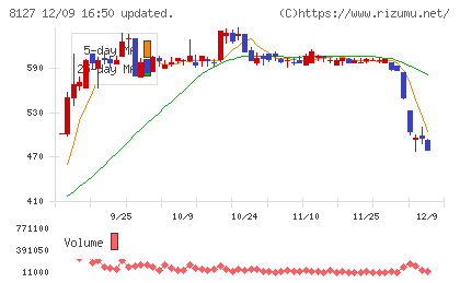 ヤマト　インターナショナルチャート