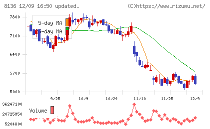 サンリオチャート