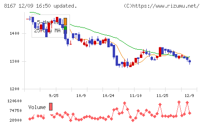 リテールパートナーズチャート