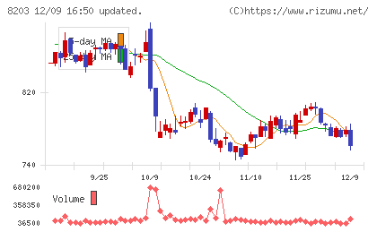 ＭｒＭａｘＨＤチャート