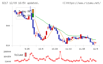 オークワチャート
