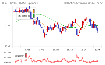 エイチ・ツー・オー リテイリングチャート