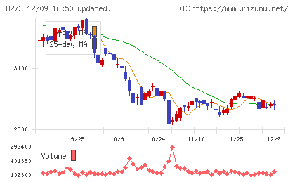 イズミチャート