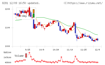 ゼビオホールディングスチャート