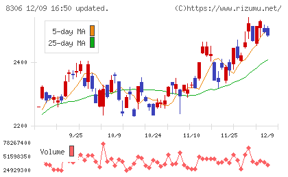 三菱ＵＦＪフィナンシャル・グループチャート