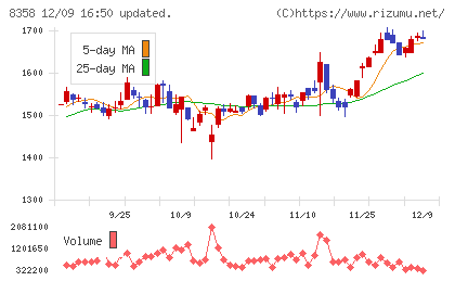 スルガ銀行チャート