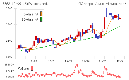 福井銀行チャート