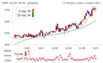 佐賀銀行チャート