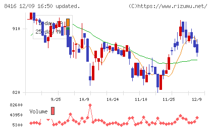 高知銀行チャート