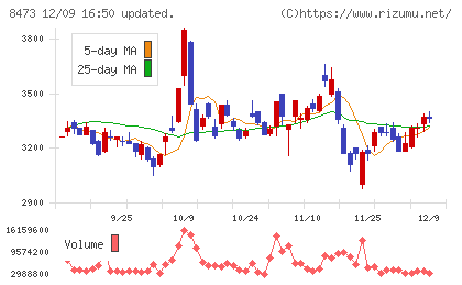 ＳＢＩホールディングスチャート