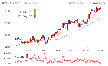 名古屋銀行チャート