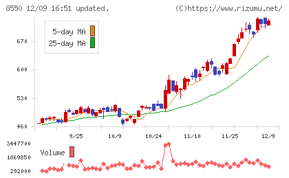 栃木銀行チャート