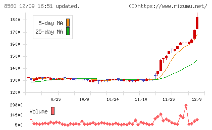 宮崎太陽銀行チャート