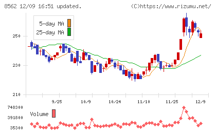 福島銀行チャート