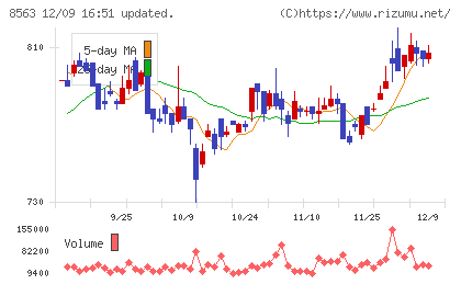 大東銀行チャート