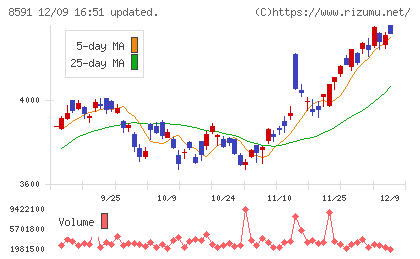 オリックスチャート