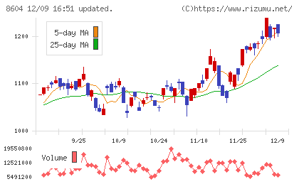 野村ホールディングスチャート