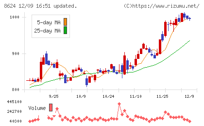 いちよし証券チャート