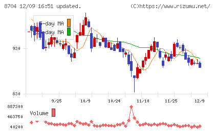 トレイダーズホールディングスチャート