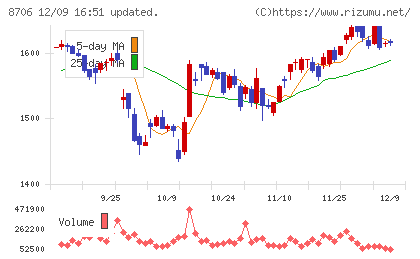 極東証券チャート