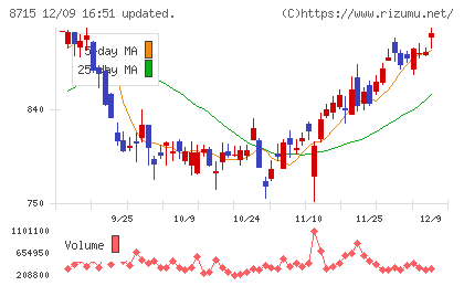 アニコム ホールディングスチャート