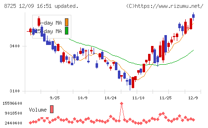 MS&ADインシュアランスグループホールディングスチャート