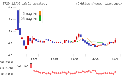 ソニーフィナンシャルグループチャート