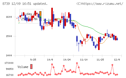 スパークス・グループチャート