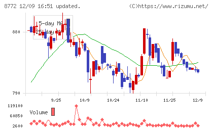 アサックスチャート