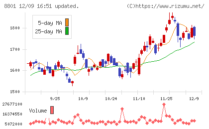 三井不動産チャート