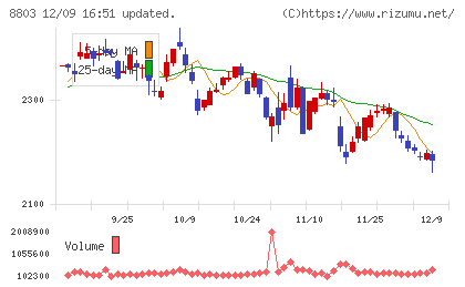 平和不動産チャート