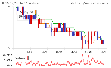 ＲＩＳＥチャート