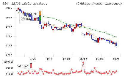 コスモスイニシアチャート