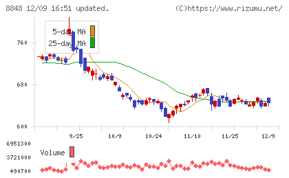 レオパレス２１チャート