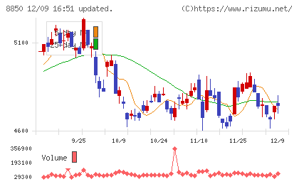 スターツコーポレーションチャート