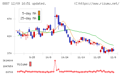 シーラホールディングスチャート