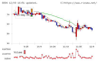 ＲＥＶＯＬＵＴＩＯＮチャート