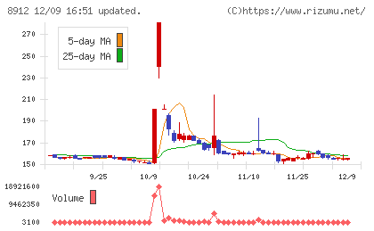 エリアクエストチャート