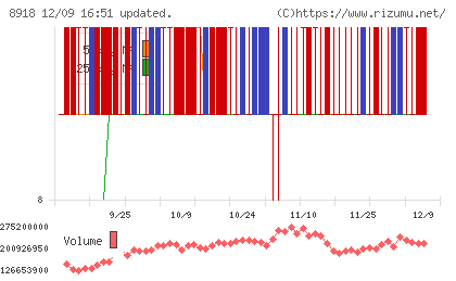 ランドチャート