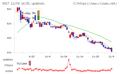 明豊エンタープライズチャート