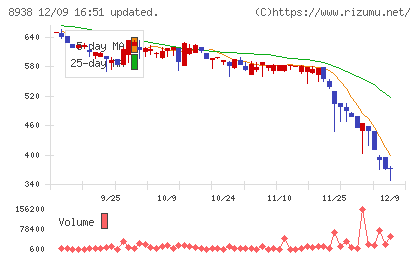 グローム・ホールディングスチャート