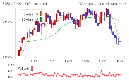 福岡リート投資法人チャート