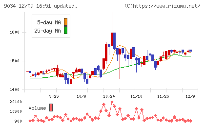 南総通運チャート